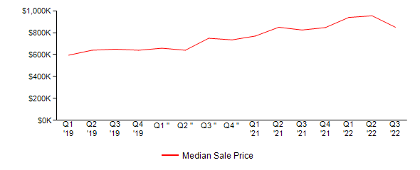 Sales Price Trends